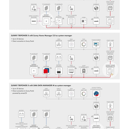 SMA Sunny Tripower X 15 STP 15 - 50 - NeueEnergie24