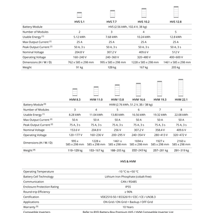BYD Steuergeräteset 5.1kWh, Basis + 2x BYD HVS 2,56 kWh Batterie - NeueEnergie24