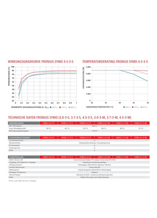Fronius SYMO 3.7-3-M WLAN - NeueEnergie24