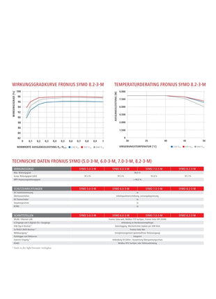 Fronius SYMO 7.0-3-M WLAN - NeueEnergie24