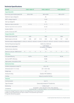HOYMILES HMS - 2000 - 4T 1F Wechselrichter - NeueEnergie24