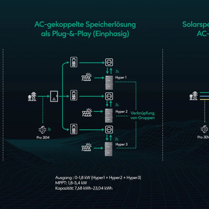 Zendure SolarFlow Hyper 2000 + AB2000S Set - NeueEnergie24